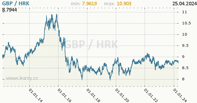 Vvoj kurzu GBP/HRK - graf