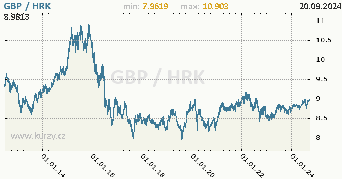 Vvoj kurzu GBP/HRK - graf