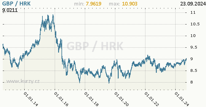 Vvoj kurzu GBP/HRK - graf