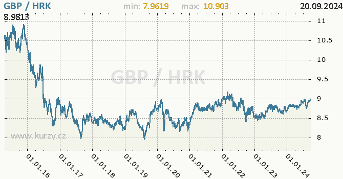 Vvoj kurzu GBP/HRK - graf