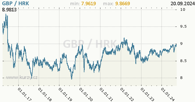 Vvoj kurzu GBP/HRK - graf