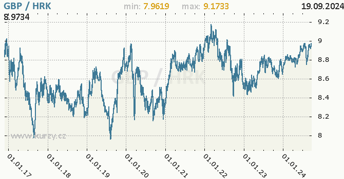 Vvoj kurzu GBP/HRK - graf