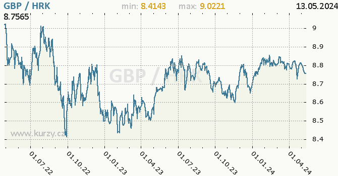 Vvoj kurzu GBP/HRK - graf