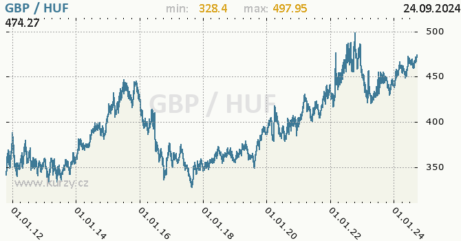 Vvoj kurzu GBP/HUF - graf