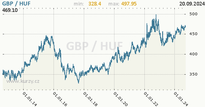 Vvoj kurzu GBP/HUF - graf