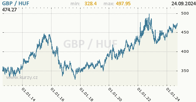 Vvoj kurzu GBP/HUF - graf