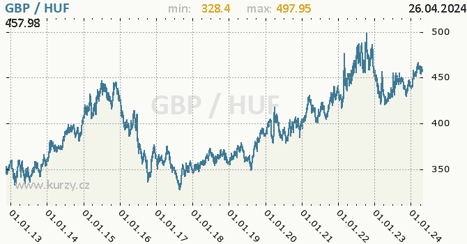 Vvoj kurzu GBP/HUF - graf