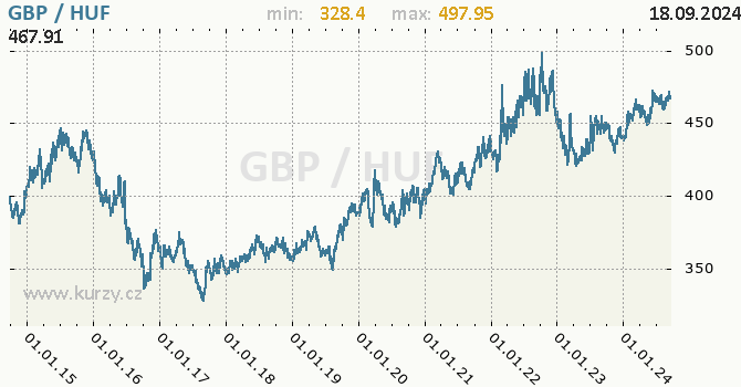 Vvoj kurzu GBP/HUF - graf