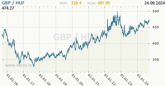 Vvoj kurzu GBP/HUF - graf