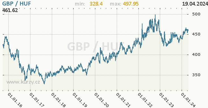 Vvoj kurzu GBP/HUF - graf