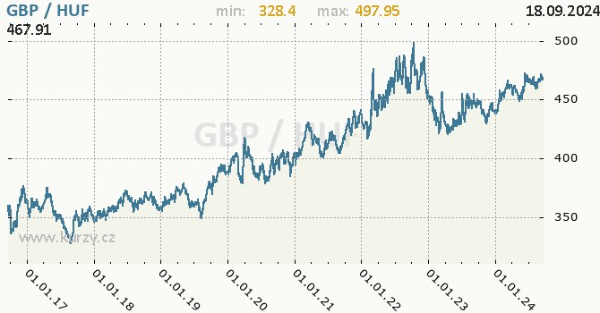 Vvoj kurzu GBP/HUF - graf