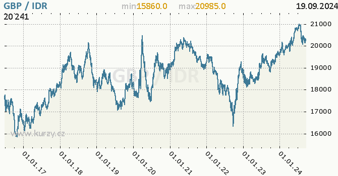 Vvoj kurzu GBP/IDR - graf