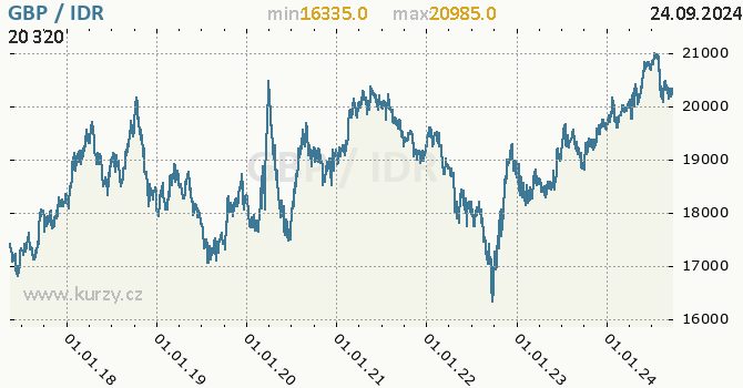 Vvoj kurzu GBP/IDR - graf