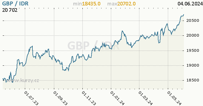 Vvoj kurzu GBP/IDR - graf