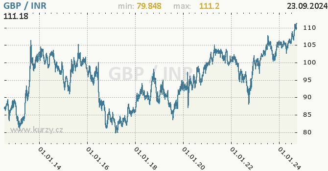 Vvoj kurzu GBP/INR - graf