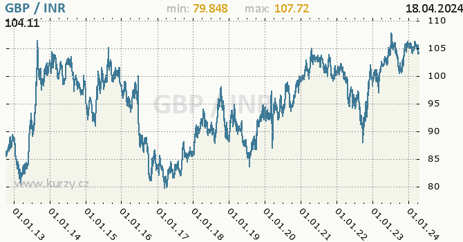 Vvoj kurzu GBP/INR - graf