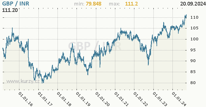 Vvoj kurzu GBP/INR - graf