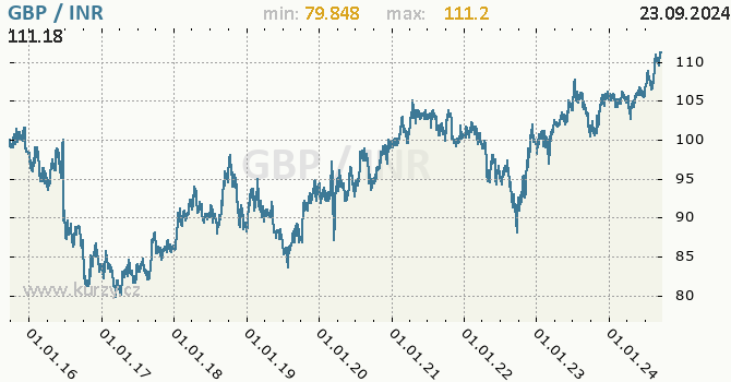 Vvoj kurzu GBP/INR - graf