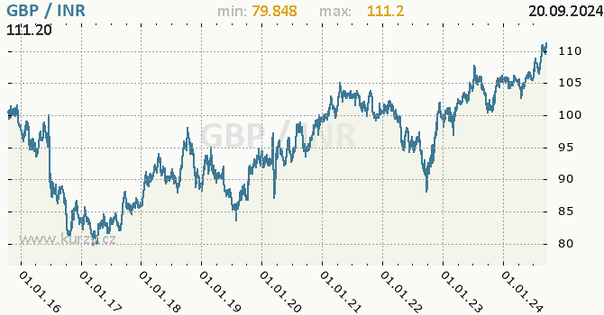 Vvoj kurzu GBP/INR - graf