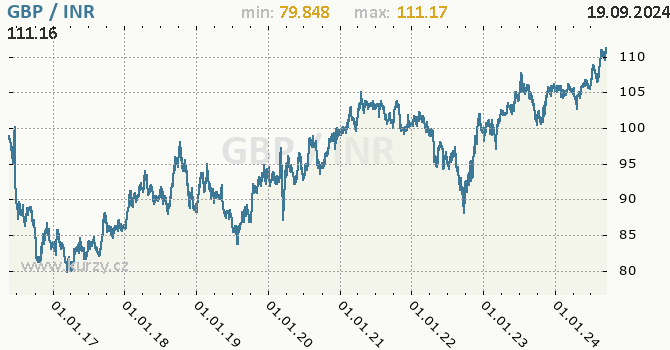 Vvoj kurzu GBP/INR - graf