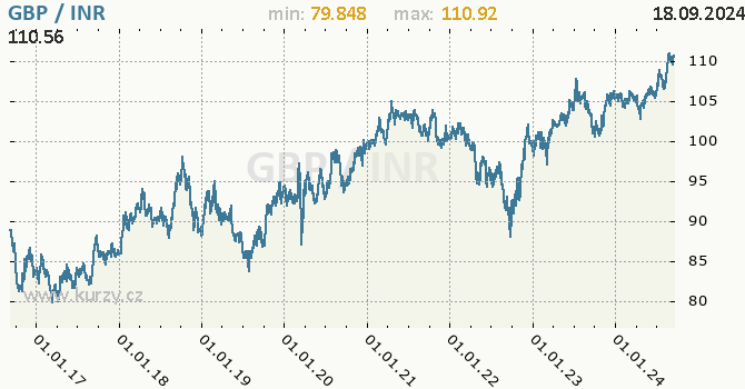 Vvoj kurzu GBP/INR - graf