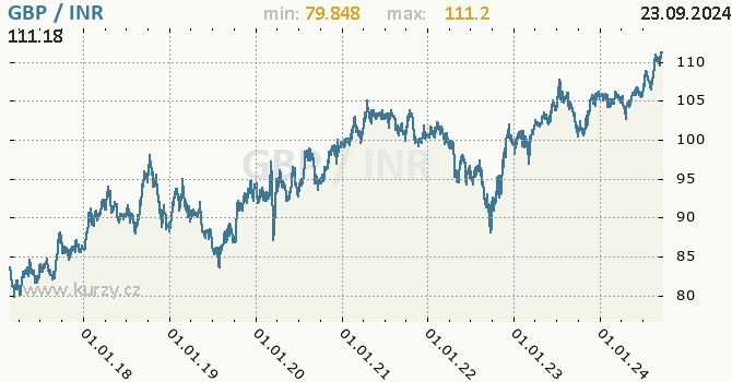 Vvoj kurzu GBP/INR - graf