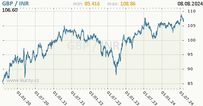 Vvoj kurzu GBP/INR - graf