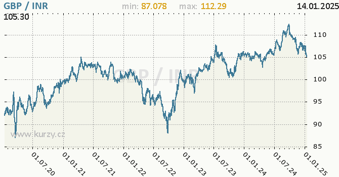 Vvoj kurzu GBP/INR - graf