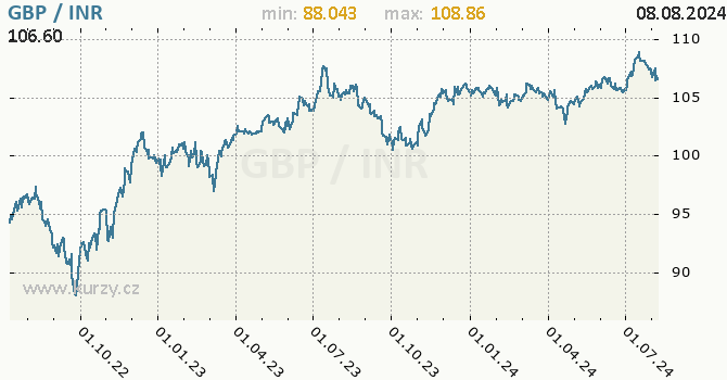 Vvoj kurzu GBP/INR - graf