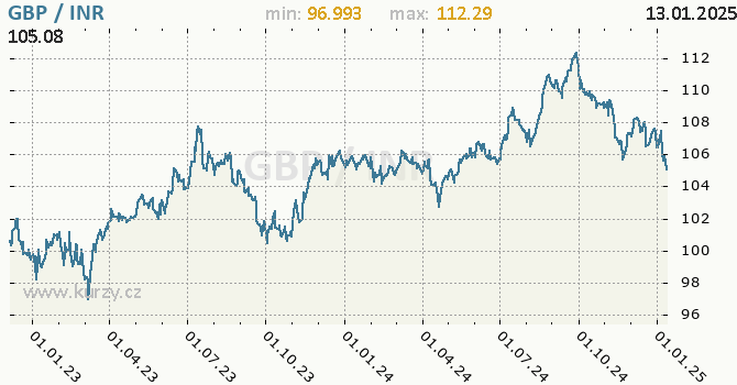 Vvoj kurzu GBP/INR - graf