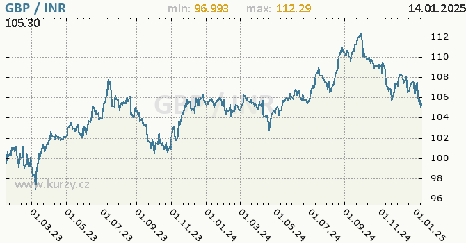 Vvoj kurzu GBP/INR - graf