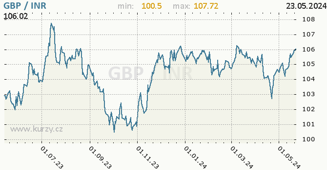 Vvoj kurzu GBP/INR - graf