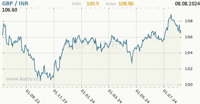 Vvoj kurzu GBP/INR - graf