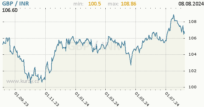 Vvoj kurzu GBP/INR - graf