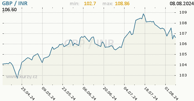 Vvoj kurzu GBP/INR - graf