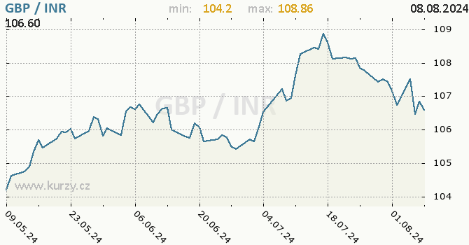 Vvoj kurzu GBP/INR - graf