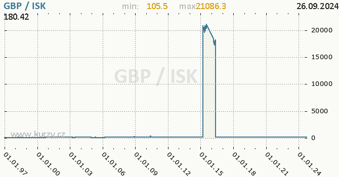 Vvoj kurzu GBP/ISK - graf