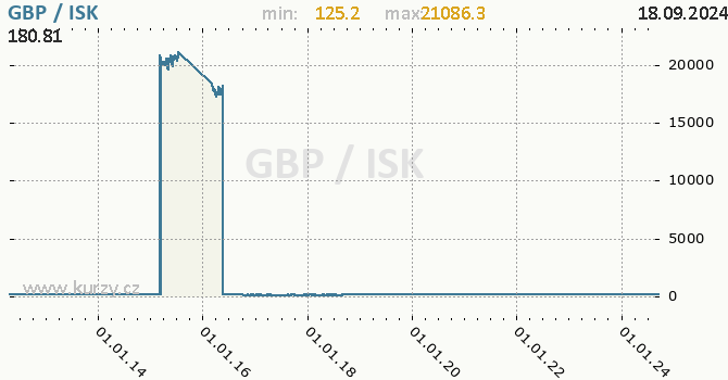 Vvoj kurzu GBP/ISK - graf