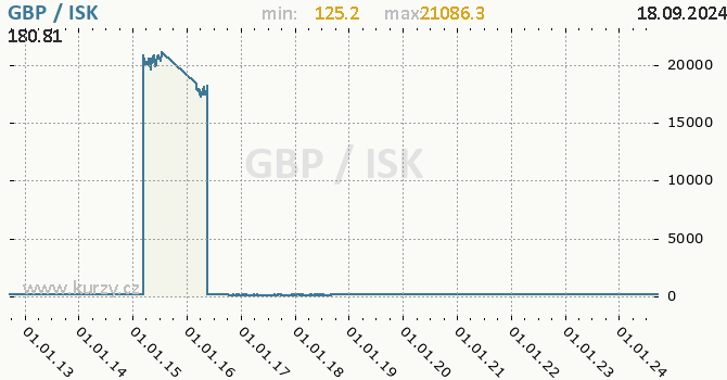 Vvoj kurzu GBP/ISK - graf