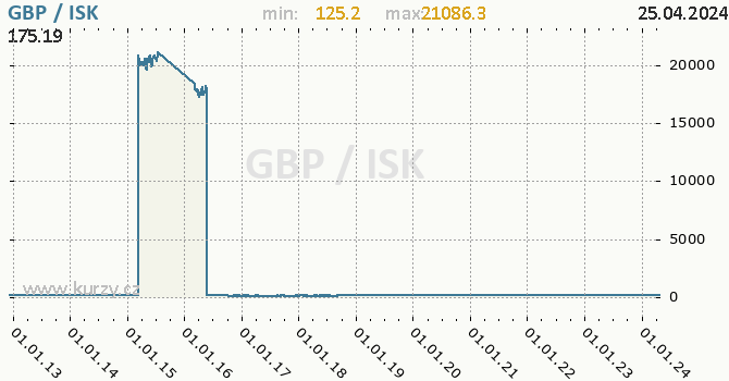 Vvoj kurzu GBP/ISK - graf