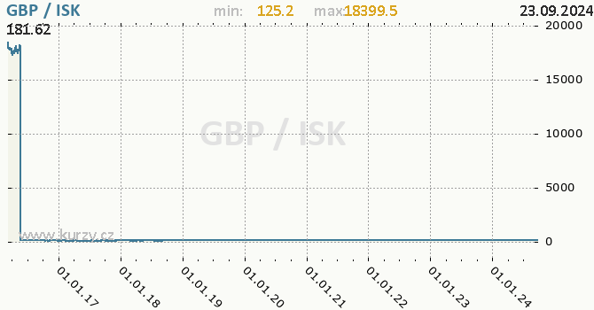 Vvoj kurzu GBP/ISK - graf