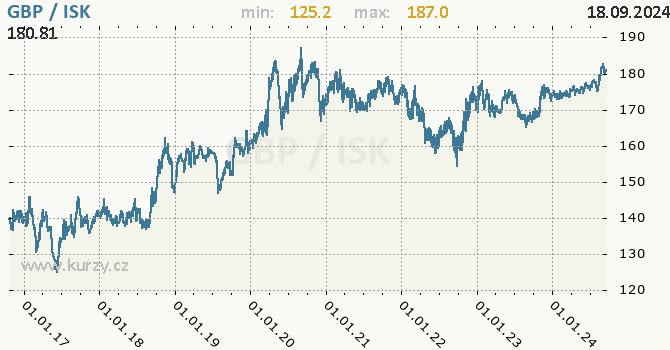 Vvoj kurzu GBP/ISK - graf