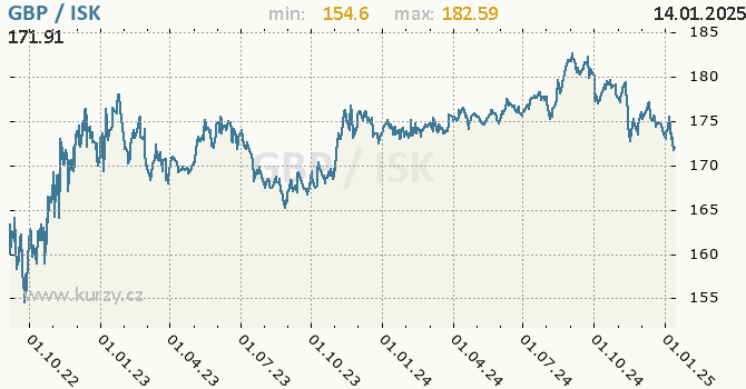 Vvoj kurzu GBP/ISK - graf