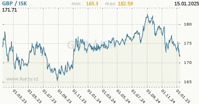 Vvoj kurzu GBP/ISK - graf