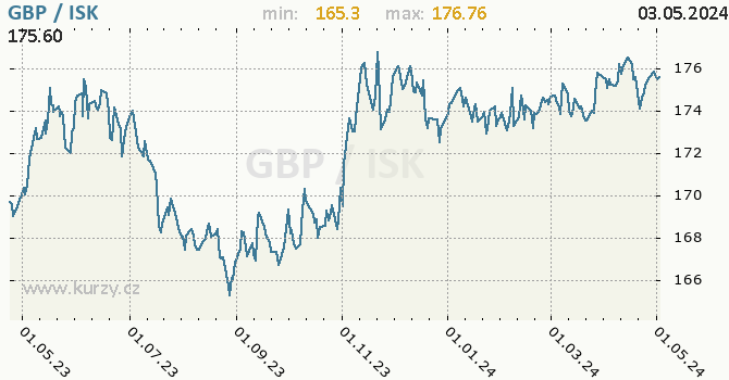 Vvoj kurzu GBP/ISK - graf