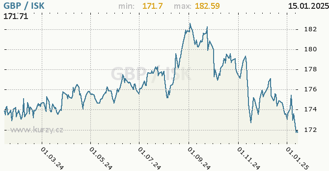 Vvoj kurzu GBP/ISK - graf