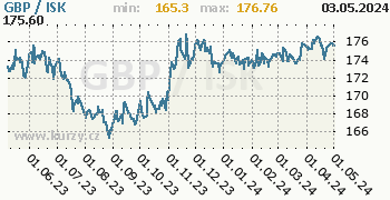 Graf GBP / ISK denní hodnoty, 1 rok, formát 350 x 180 (px) PNG