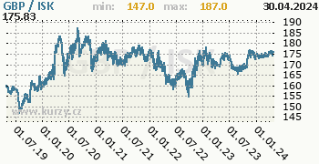 Graf GBP / ISK denní hodnoty, 5 let, formát 350 x 180 (px) PNG