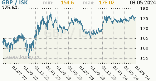 Graf GBP / ISK denní hodnoty, 2 roky, formát 500 x 260 (px) PNG