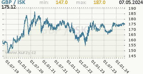 Graf GBP / ISK denní hodnoty, 5 let, formát 500 x 260 (px) PNG